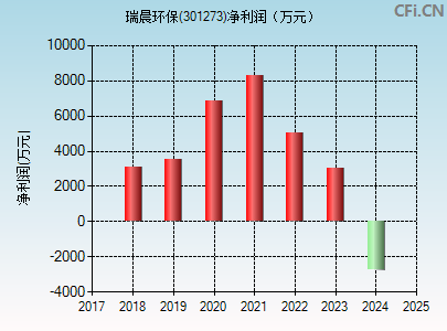 301273财务指标图