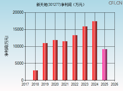 301277财务指标图