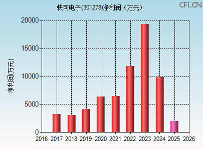 301278财务指标图