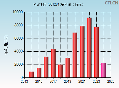 301281财务指标图