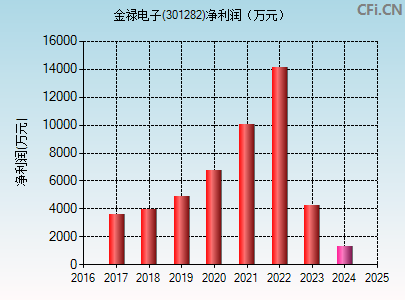 301282财务指标图