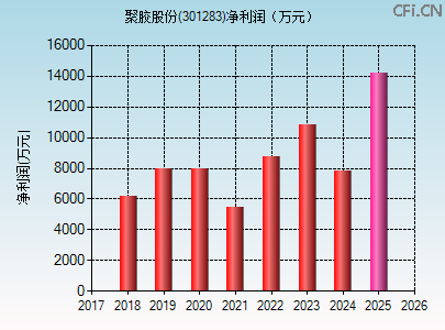 301283财务指标图