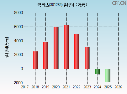 301285财务指标图 301285财务指标图