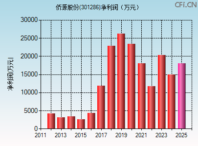 301286财务指标图