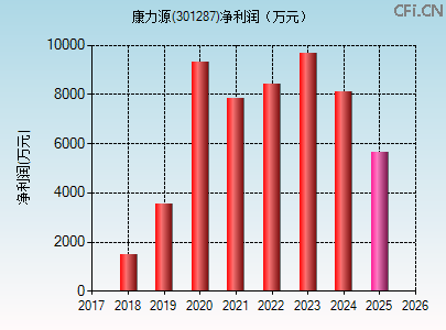 301287财务指标图