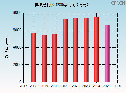 301289财务指标图 301289财务指标图