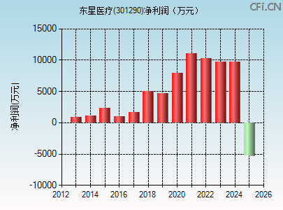 301290财务指标图