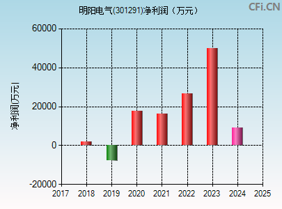 301291财务指标图