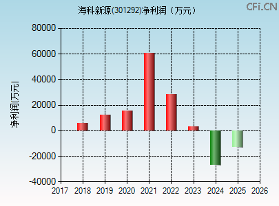 301292财务指标图 301292财务指标图