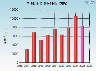 301293财务指标图