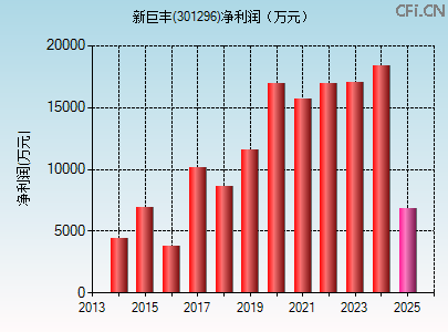 301296财务指标图 301296财务指标图