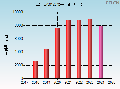 301297财务指标图