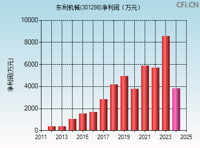 301298财务指标图