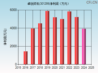 301299财务指标图