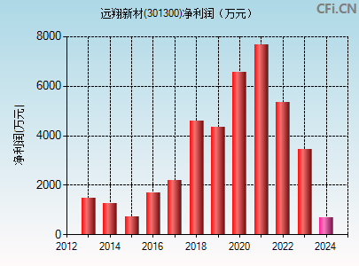 301300财务指标图