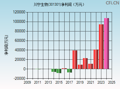 301301财务指标图