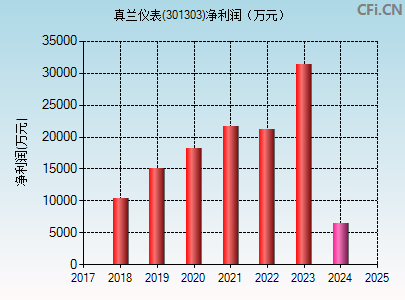 301303财务指标图