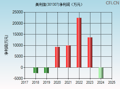 301307财务指标图