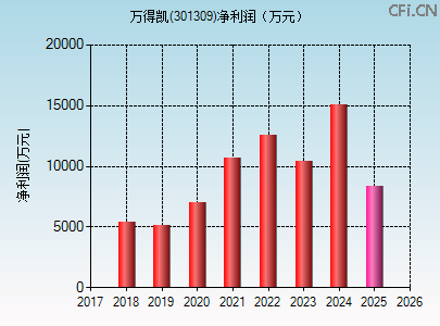 301309财务指标图 301309财务指标图