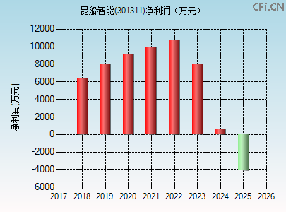 301311财务指标图 301311财务指标图