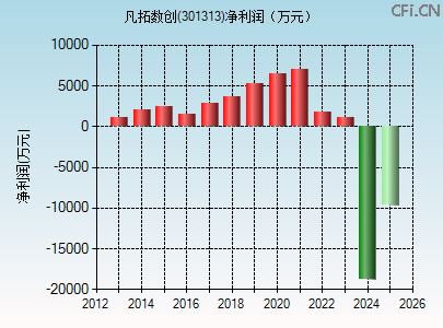 301313财务指标图