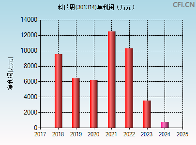 301314财务指标图