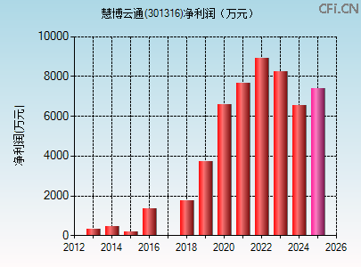 301316财务指标图