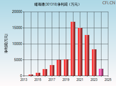 301318财务指标图