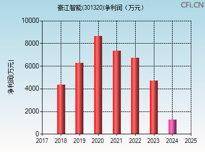 301320财务指标图