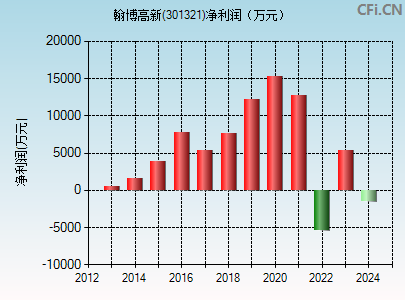 301321财务指标图