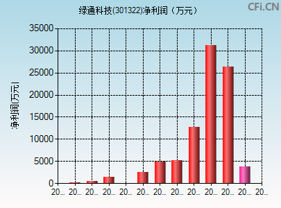 301322财务指标图