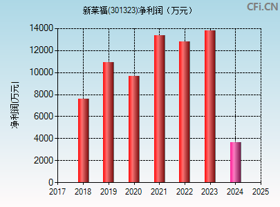 301323财务指标图