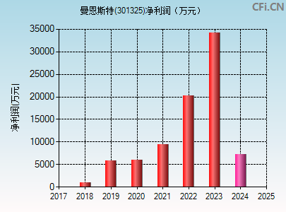 301325财务指标图