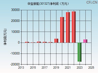 301327财务指标图