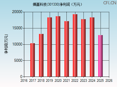 301330财务指标图 301330财务指标图