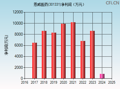 301331财务指标图