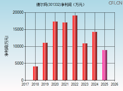 301332财务指标图