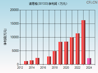 301333财务指标图