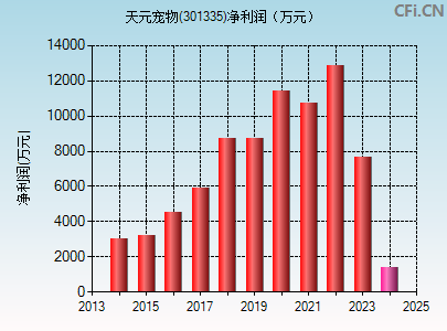 301335财务指标图