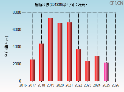 301336财务指标图 301336财务指标图
