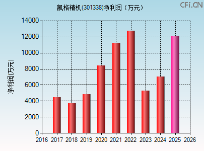 301338财务指标图
