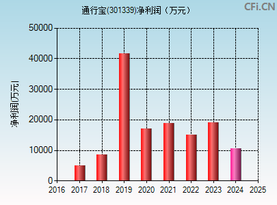 301339财务指标图