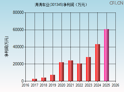301345财务指标图