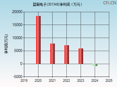 301348财务指标图