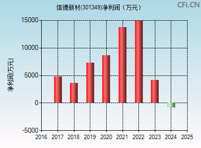 301349财务指标图