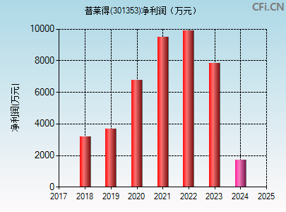 301353财务指标图