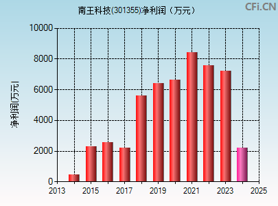 301355财务指标图