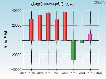 301356财务指标图