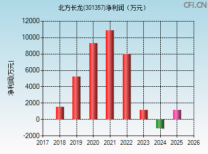 301357财务指标图 301357财务指标图