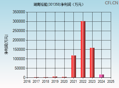 301358财务指标图